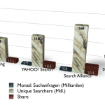comScore qSearch May 2010