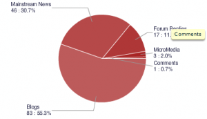 80% Blogs