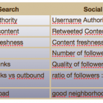 Search = Social Metrics