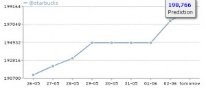 Siliconvallyblog Starbucks Grafik