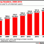 US Blog Reader 2008-2014 (est)