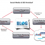 Social Media & SEO Kreislauf