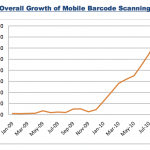 Entwicklung bei Mobile Barcodescans