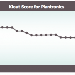 Klout Score von @plantronics