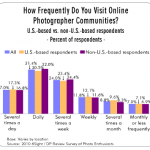 Regelmäßiger Besuch von Online-Communities