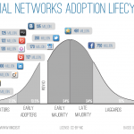 social_networks_adoption_lifecycle