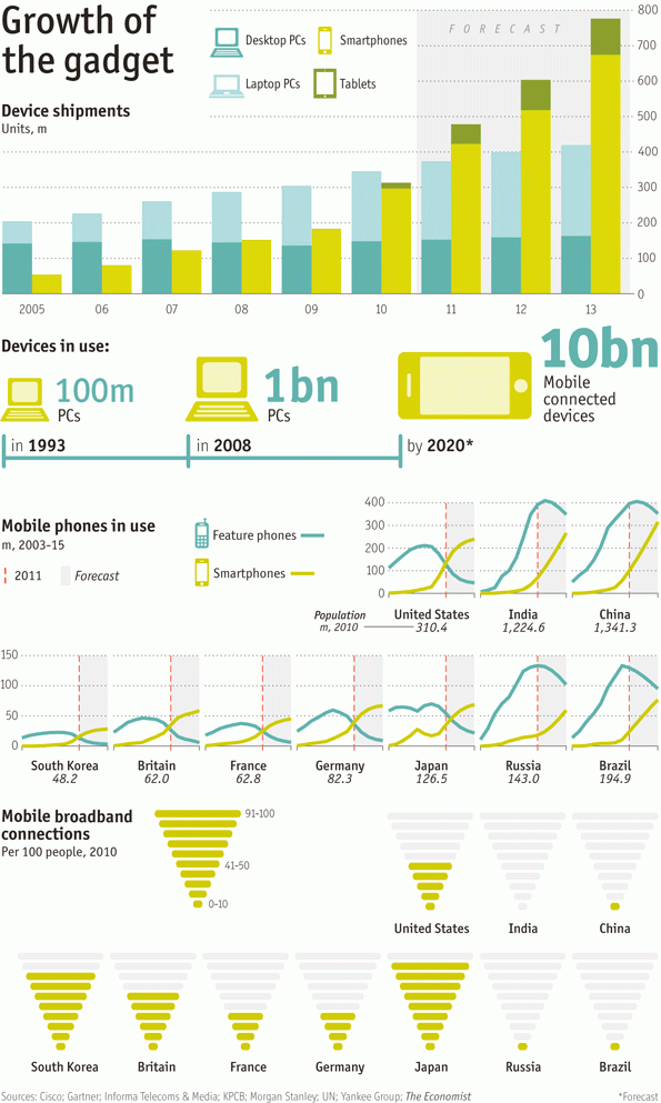 Growth of the Gadget